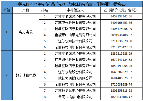 通信业对电缆需求稳序增长
